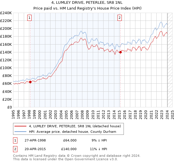 4, LUMLEY DRIVE, PETERLEE, SR8 1NL: Price paid vs HM Land Registry's House Price Index