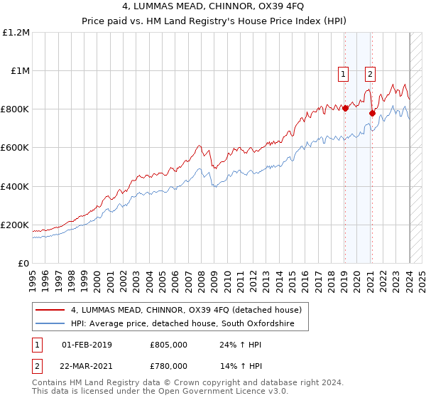 4, LUMMAS MEAD, CHINNOR, OX39 4FQ: Price paid vs HM Land Registry's House Price Index