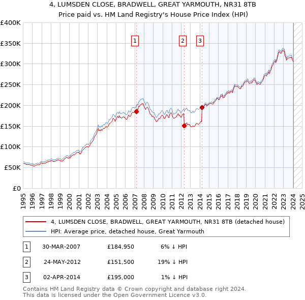 4, LUMSDEN CLOSE, BRADWELL, GREAT YARMOUTH, NR31 8TB: Price paid vs HM Land Registry's House Price Index