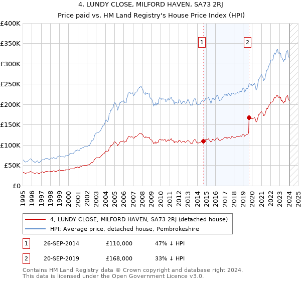 4, LUNDY CLOSE, MILFORD HAVEN, SA73 2RJ: Price paid vs HM Land Registry's House Price Index