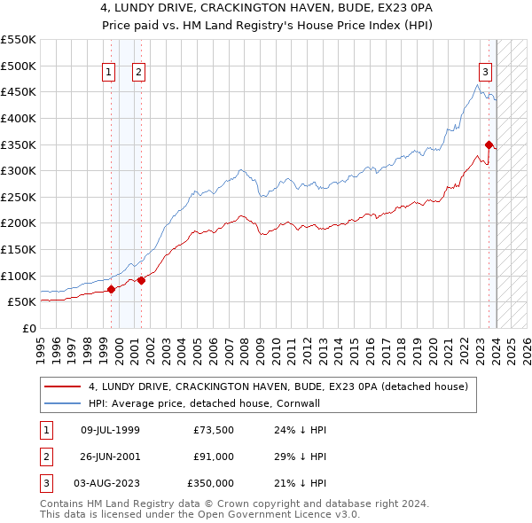 4, LUNDY DRIVE, CRACKINGTON HAVEN, BUDE, EX23 0PA: Price paid vs HM Land Registry's House Price Index