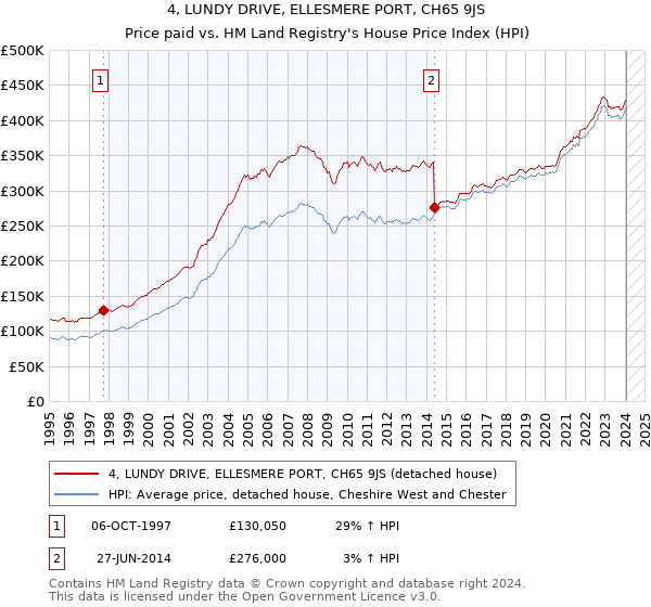 4, LUNDY DRIVE, ELLESMERE PORT, CH65 9JS: Price paid vs HM Land Registry's House Price Index