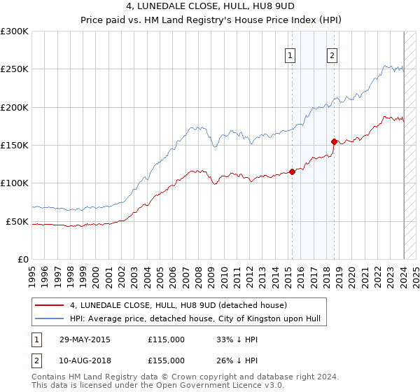 4, LUNEDALE CLOSE, HULL, HU8 9UD: Price paid vs HM Land Registry's House Price Index