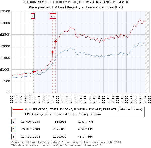 4, LUPIN CLOSE, ETHERLEY DENE, BISHOP AUCKLAND, DL14 0TP: Price paid vs HM Land Registry's House Price Index