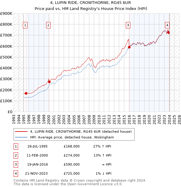 4, LUPIN RIDE, CROWTHORNE, RG45 6UR: Price paid vs HM Land Registry's House Price Index
