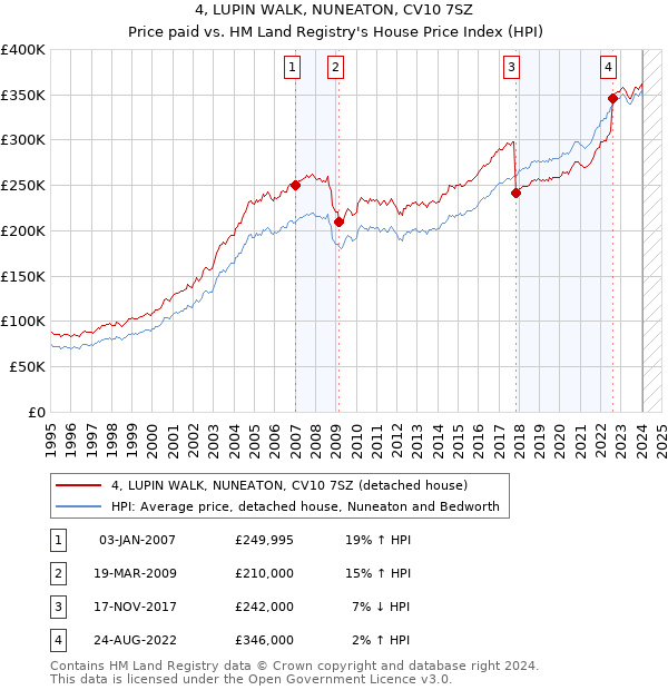4, LUPIN WALK, NUNEATON, CV10 7SZ: Price paid vs HM Land Registry's House Price Index