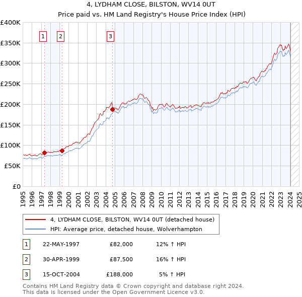 4, LYDHAM CLOSE, BILSTON, WV14 0UT: Price paid vs HM Land Registry's House Price Index