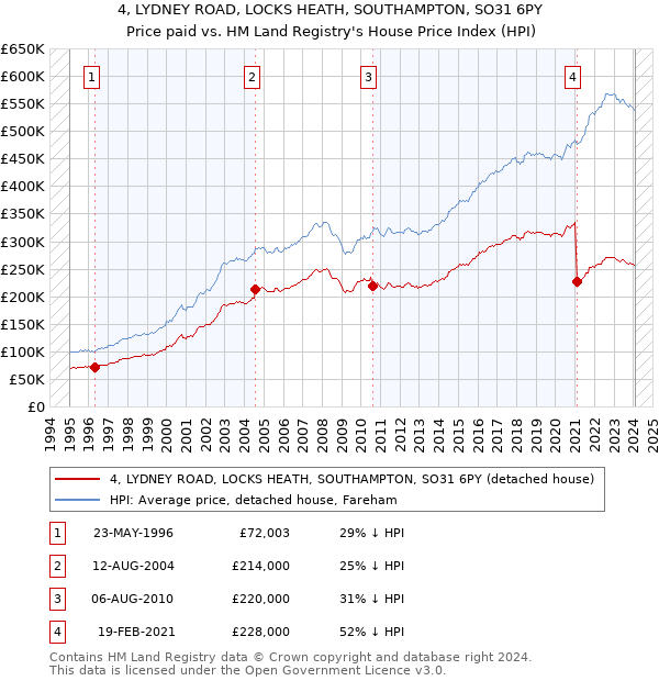 4, LYDNEY ROAD, LOCKS HEATH, SOUTHAMPTON, SO31 6PY: Price paid vs HM Land Registry's House Price Index