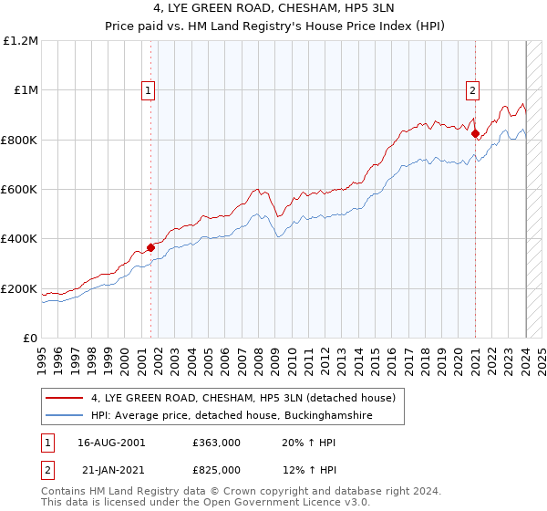 4, LYE GREEN ROAD, CHESHAM, HP5 3LN: Price paid vs HM Land Registry's House Price Index