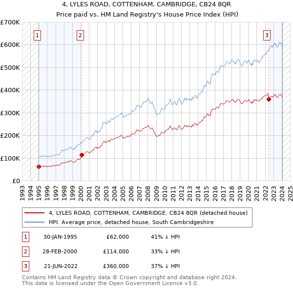 4, LYLES ROAD, COTTENHAM, CAMBRIDGE, CB24 8QR: Price paid vs HM Land Registry's House Price Index