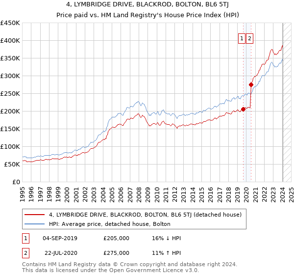 4, LYMBRIDGE DRIVE, BLACKROD, BOLTON, BL6 5TJ: Price paid vs HM Land Registry's House Price Index