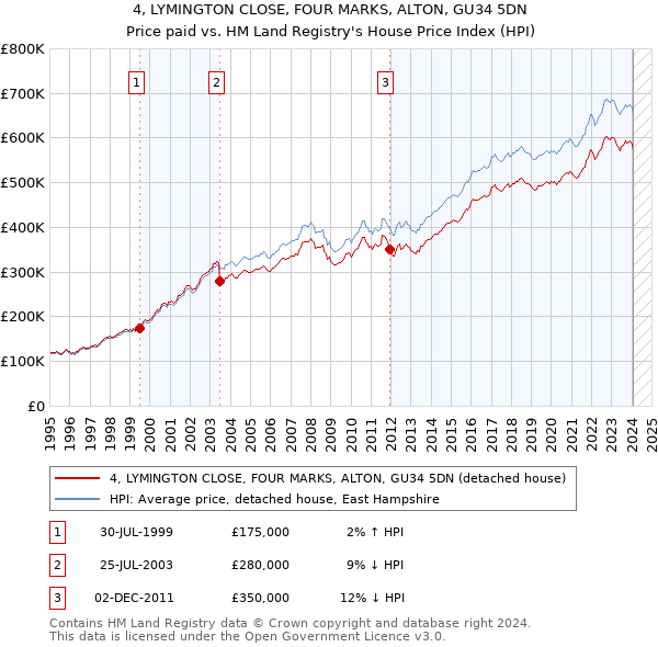 4, LYMINGTON CLOSE, FOUR MARKS, ALTON, GU34 5DN: Price paid vs HM Land Registry's House Price Index