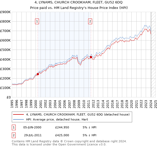 4, LYNAMS, CHURCH CROOKHAM, FLEET, GU52 6DQ: Price paid vs HM Land Registry's House Price Index