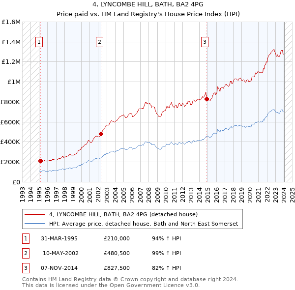 4, LYNCOMBE HILL, BATH, BA2 4PG: Price paid vs HM Land Registry's House Price Index