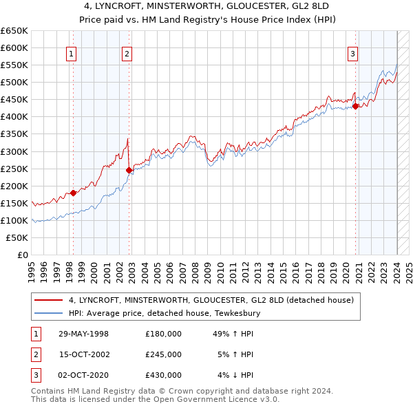 4, LYNCROFT, MINSTERWORTH, GLOUCESTER, GL2 8LD: Price paid vs HM Land Registry's House Price Index