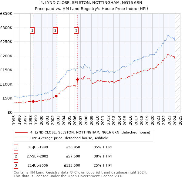 4, LYND CLOSE, SELSTON, NOTTINGHAM, NG16 6RN: Price paid vs HM Land Registry's House Price Index