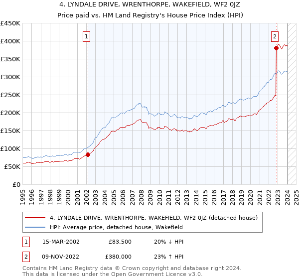 4, LYNDALE DRIVE, WRENTHORPE, WAKEFIELD, WF2 0JZ: Price paid vs HM Land Registry's House Price Index