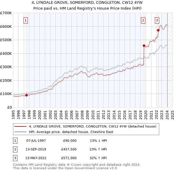 4, LYNDALE GROVE, SOMERFORD, CONGLETON, CW12 4YW: Price paid vs HM Land Registry's House Price Index