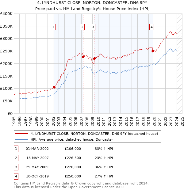 4, LYNDHURST CLOSE, NORTON, DONCASTER, DN6 9PY: Price paid vs HM Land Registry's House Price Index