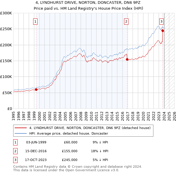 4, LYNDHURST DRIVE, NORTON, DONCASTER, DN6 9PZ: Price paid vs HM Land Registry's House Price Index