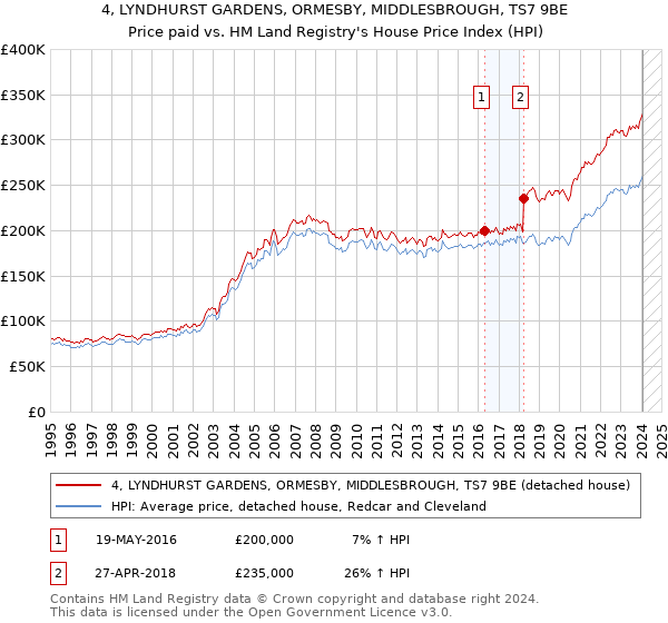 4, LYNDHURST GARDENS, ORMESBY, MIDDLESBROUGH, TS7 9BE: Price paid vs HM Land Registry's House Price Index