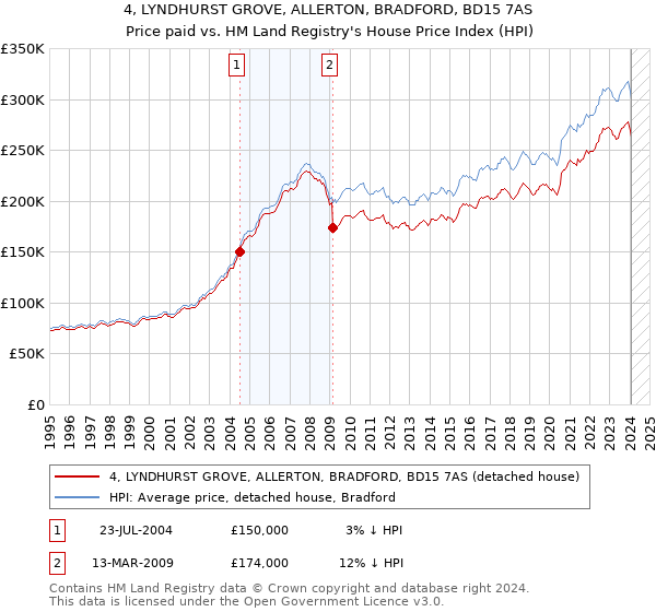 4, LYNDHURST GROVE, ALLERTON, BRADFORD, BD15 7AS: Price paid vs HM Land Registry's House Price Index