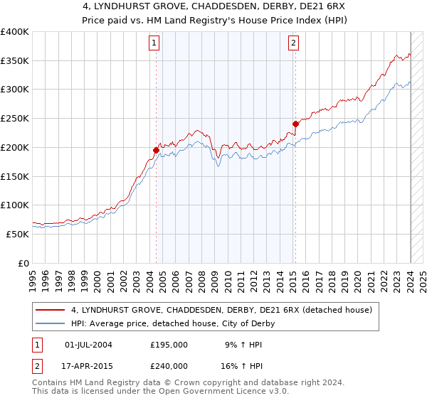 4, LYNDHURST GROVE, CHADDESDEN, DERBY, DE21 6RX: Price paid vs HM Land Registry's House Price Index