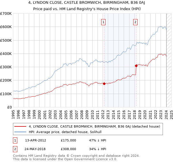4, LYNDON CLOSE, CASTLE BROMWICH, BIRMINGHAM, B36 0AJ: Price paid vs HM Land Registry's House Price Index