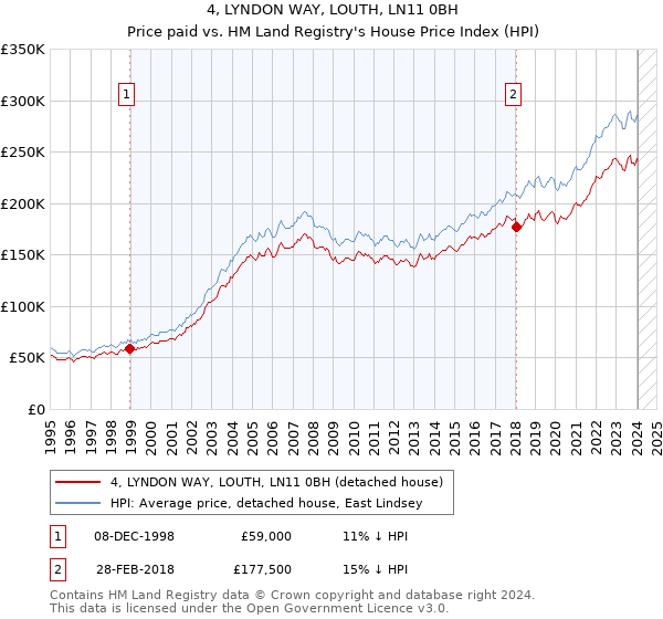 4, LYNDON WAY, LOUTH, LN11 0BH: Price paid vs HM Land Registry's House Price Index