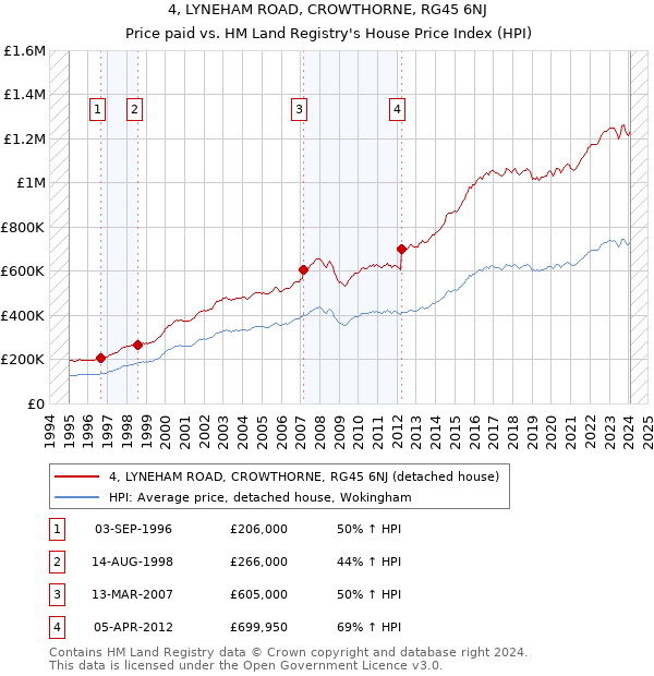 4, LYNEHAM ROAD, CROWTHORNE, RG45 6NJ: Price paid vs HM Land Registry's House Price Index