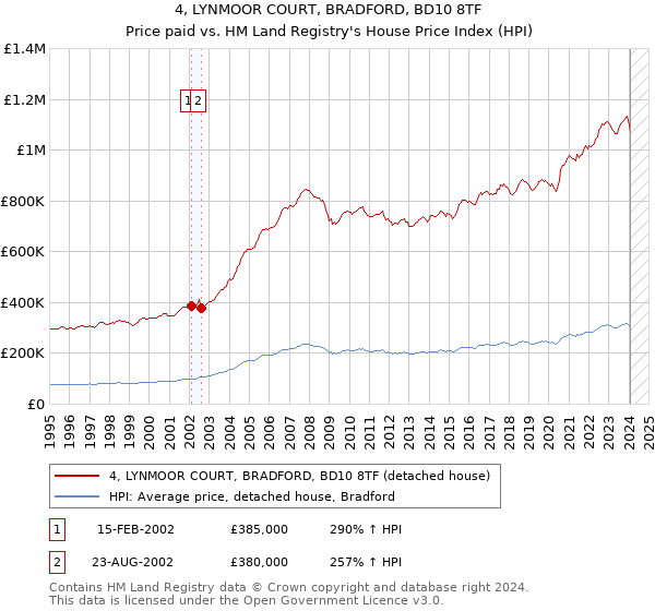 4, LYNMOOR COURT, BRADFORD, BD10 8TF: Price paid vs HM Land Registry's House Price Index