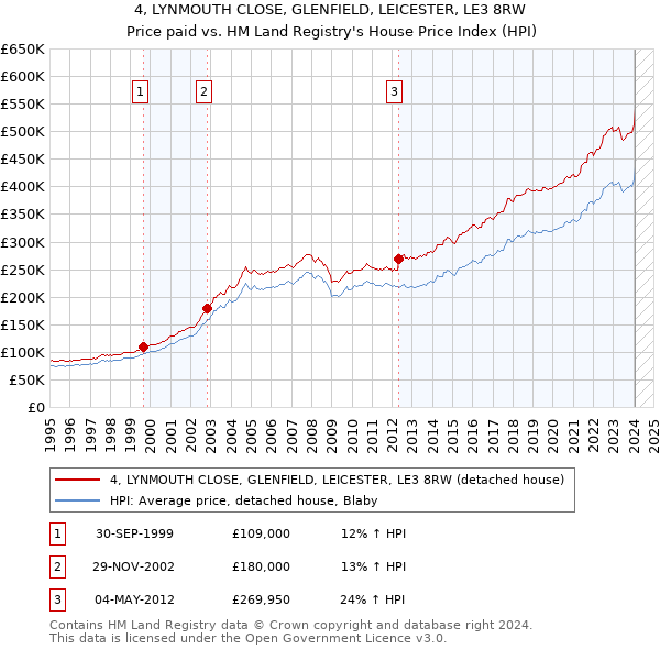 4, LYNMOUTH CLOSE, GLENFIELD, LEICESTER, LE3 8RW: Price paid vs HM Land Registry's House Price Index