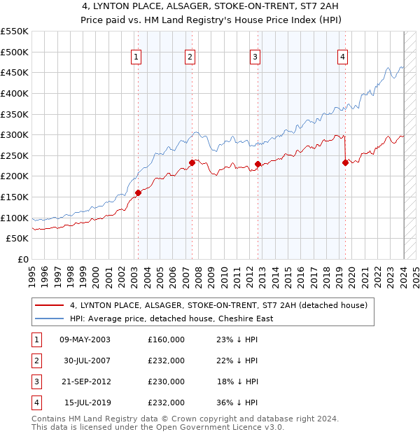 4, LYNTON PLACE, ALSAGER, STOKE-ON-TRENT, ST7 2AH: Price paid vs HM Land Registry's House Price Index