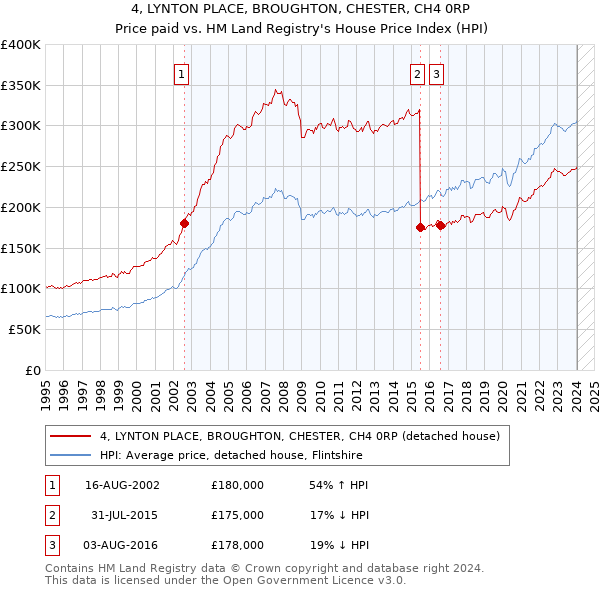 4, LYNTON PLACE, BROUGHTON, CHESTER, CH4 0RP: Price paid vs HM Land Registry's House Price Index