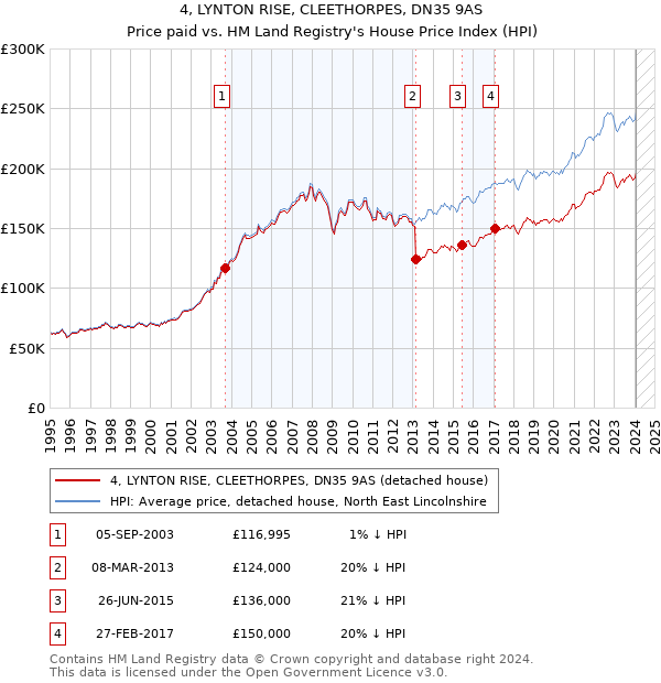 4, LYNTON RISE, CLEETHORPES, DN35 9AS: Price paid vs HM Land Registry's House Price Index
