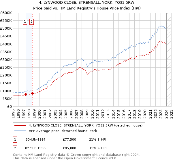 4, LYNWOOD CLOSE, STRENSALL, YORK, YO32 5RW: Price paid vs HM Land Registry's House Price Index