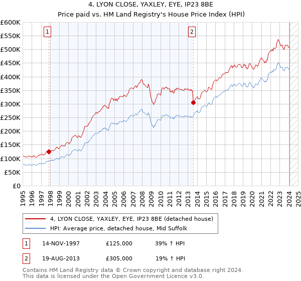 4, LYON CLOSE, YAXLEY, EYE, IP23 8BE: Price paid vs HM Land Registry's House Price Index