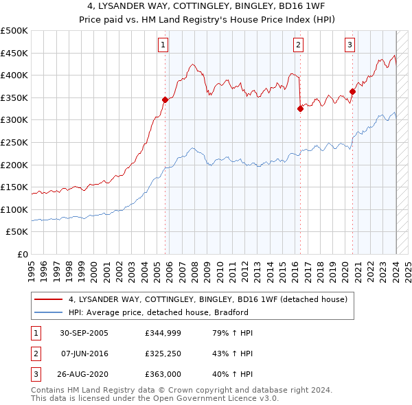 4, LYSANDER WAY, COTTINGLEY, BINGLEY, BD16 1WF: Price paid vs HM Land Registry's House Price Index