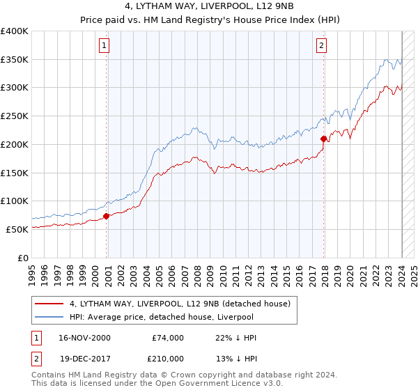 4, LYTHAM WAY, LIVERPOOL, L12 9NB: Price paid vs HM Land Registry's House Price Index