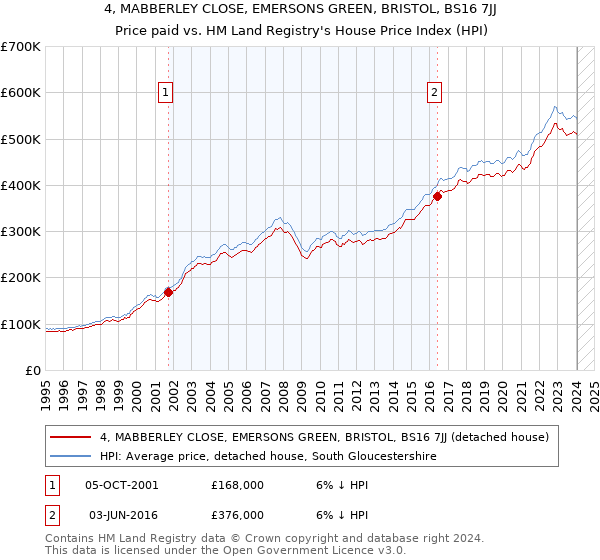 4, MABBERLEY CLOSE, EMERSONS GREEN, BRISTOL, BS16 7JJ: Price paid vs HM Land Registry's House Price Index