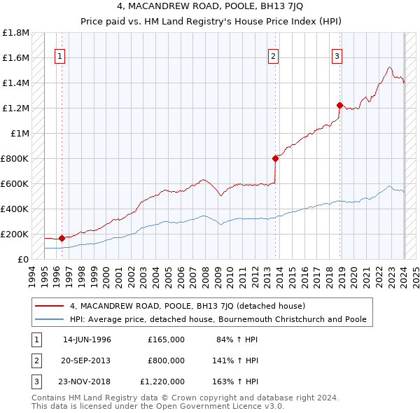 4, MACANDREW ROAD, POOLE, BH13 7JQ: Price paid vs HM Land Registry's House Price Index