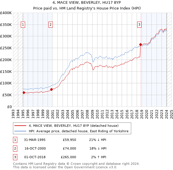 4, MACE VIEW, BEVERLEY, HU17 8YP: Price paid vs HM Land Registry's House Price Index