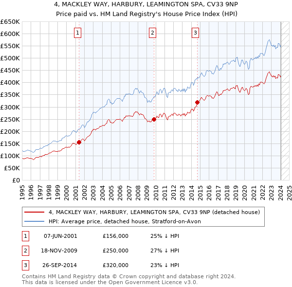 4, MACKLEY WAY, HARBURY, LEAMINGTON SPA, CV33 9NP: Price paid vs HM Land Registry's House Price Index
