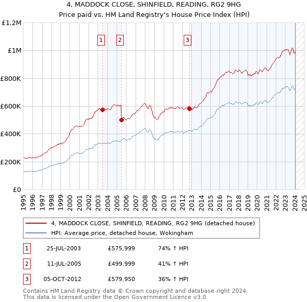 4, MADDOCK CLOSE, SHINFIELD, READING, RG2 9HG: Price paid vs HM Land Registry's House Price Index