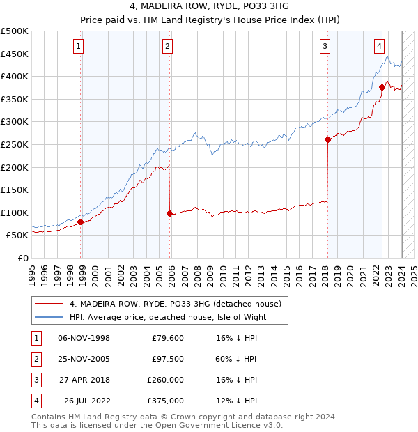4, MADEIRA ROW, RYDE, PO33 3HG: Price paid vs HM Land Registry's House Price Index