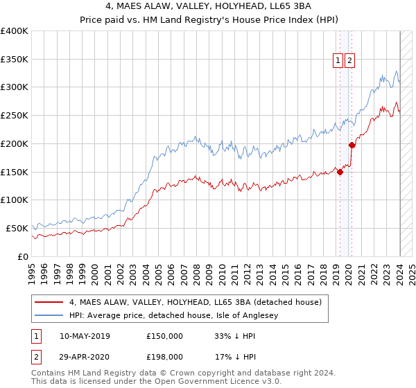4, MAES ALAW, VALLEY, HOLYHEAD, LL65 3BA: Price paid vs HM Land Registry's House Price Index