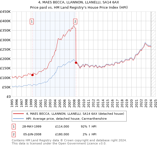 4, MAES BECCA, LLANNON, LLANELLI, SA14 6AX: Price paid vs HM Land Registry's House Price Index
