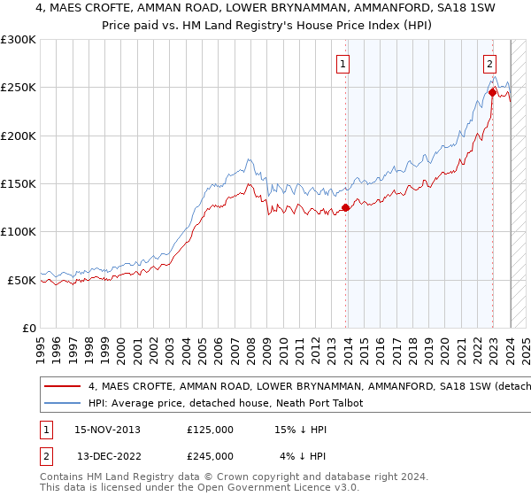4, MAES CROFTE, AMMAN ROAD, LOWER BRYNAMMAN, AMMANFORD, SA18 1SW: Price paid vs HM Land Registry's House Price Index