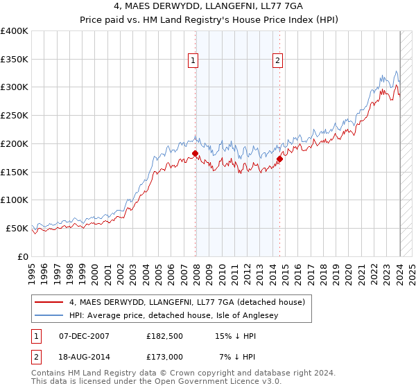 4, MAES DERWYDD, LLANGEFNI, LL77 7GA: Price paid vs HM Land Registry's House Price Index