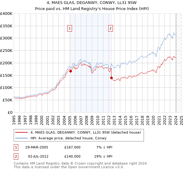 4, MAES GLAS, DEGANWY, CONWY, LL31 9SW: Price paid vs HM Land Registry's House Price Index